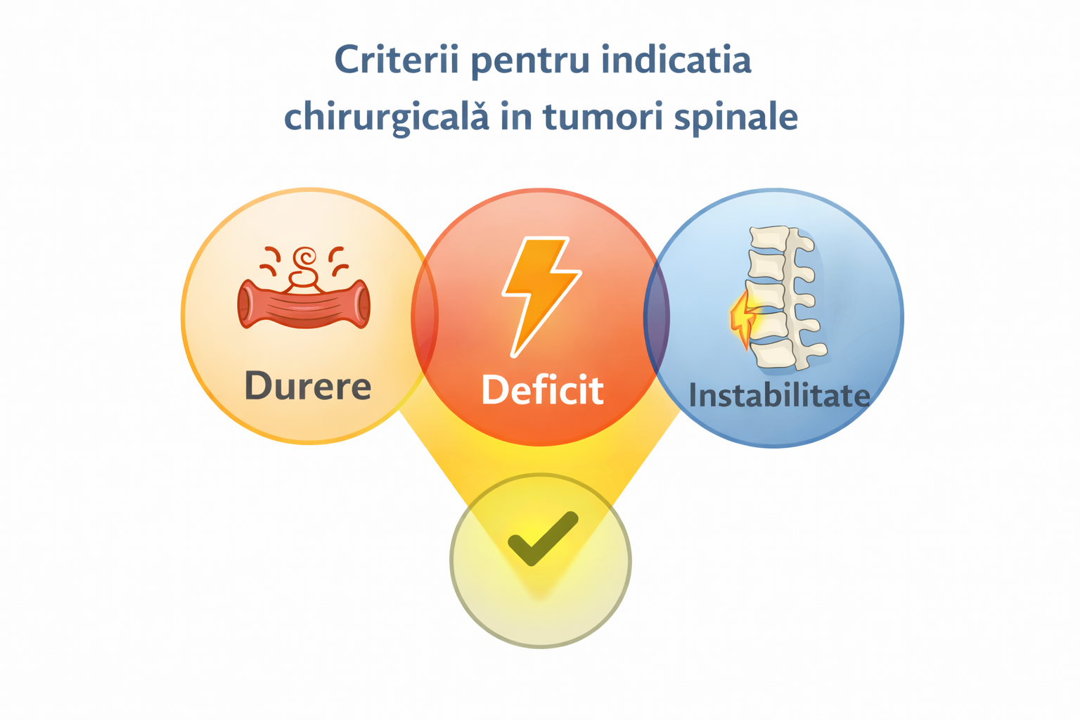 Criterii pentru indicația chirurgicală în tumori spinale: durere, deficit, instabilitate